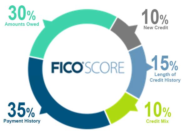 Graph wheel - 35% payment history, 30% amounts owed, 15% length of credit history, 10% new credit, 10% credit mix.
