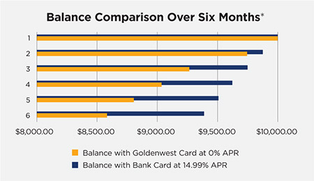 Balance Comparison over six months